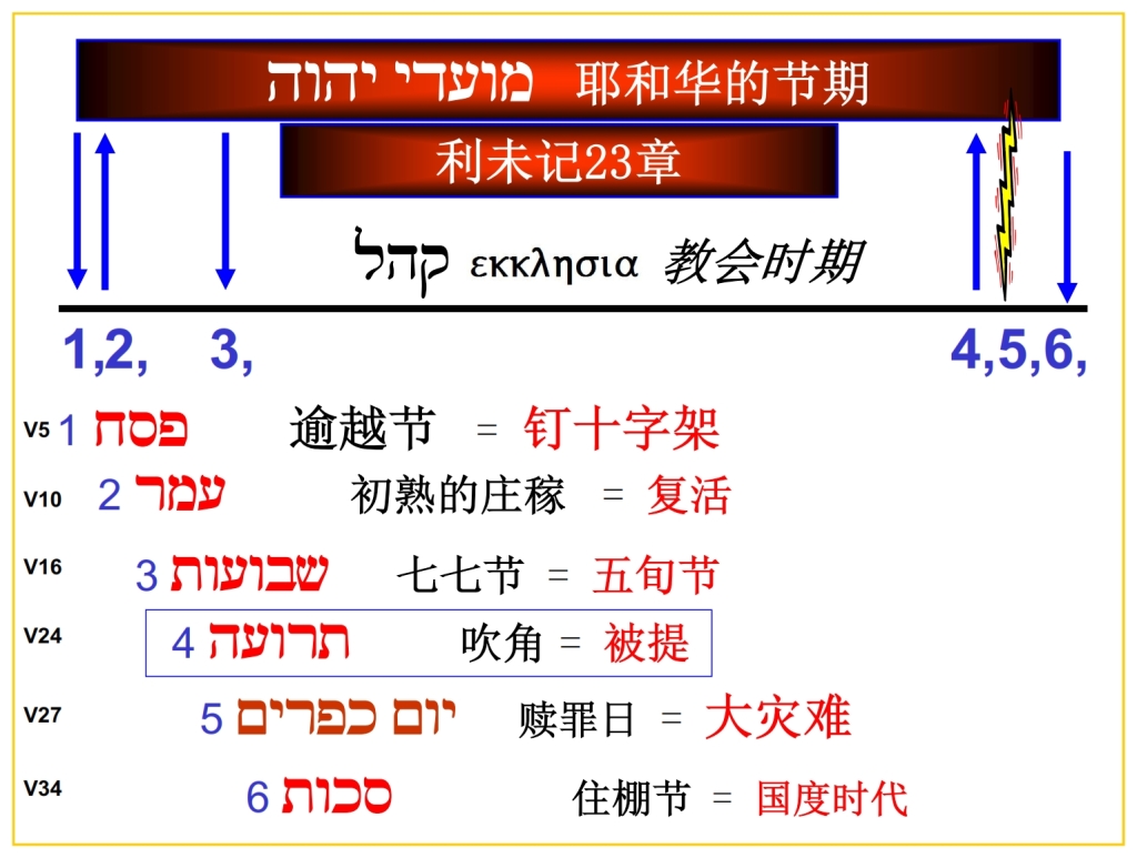 Chinese Language Bible Lesson Feast of Trumpets The fourth Feast of the Lord Leviticus 23
