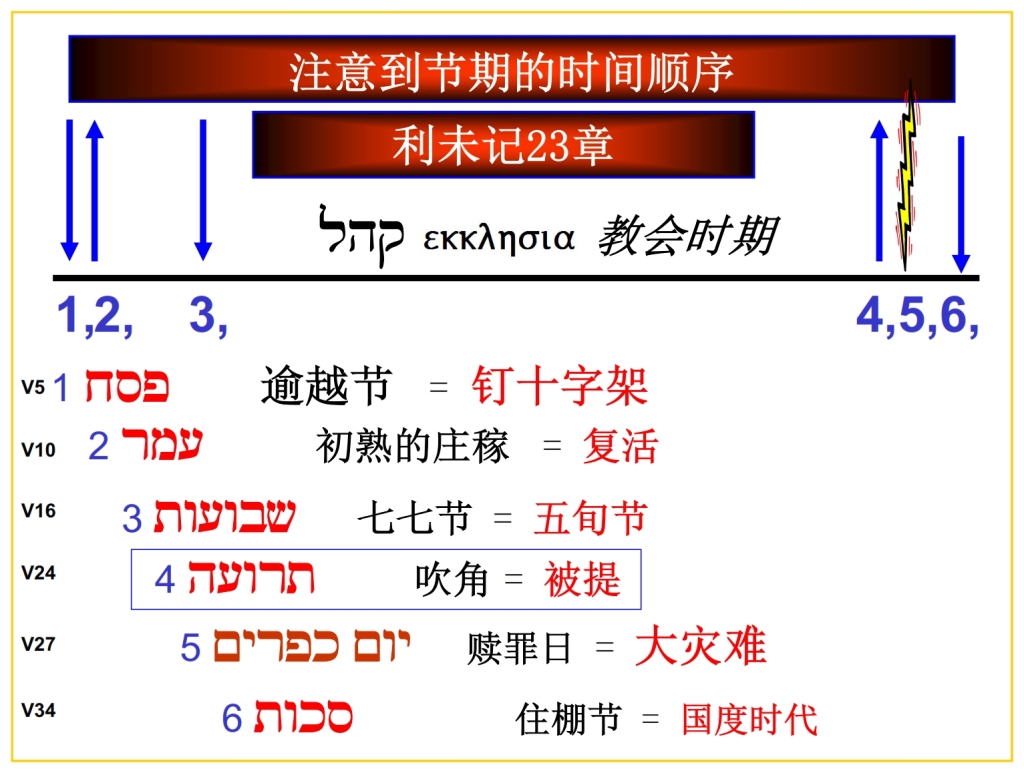 Chinese Language Bible Lesson Feast of Trumpets chronology chart of feasts