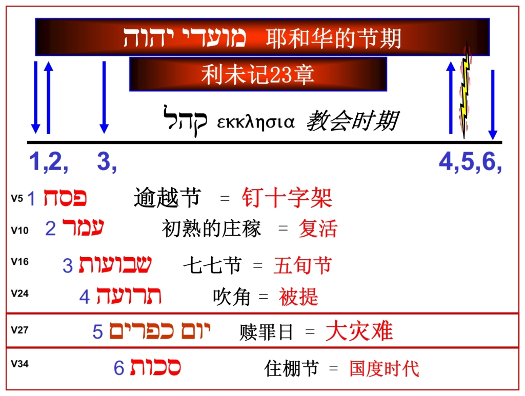 Chronological chart of the Feasts of the Lord Leviticus 23 Chinese Language Bible Lesson Day of Atonement