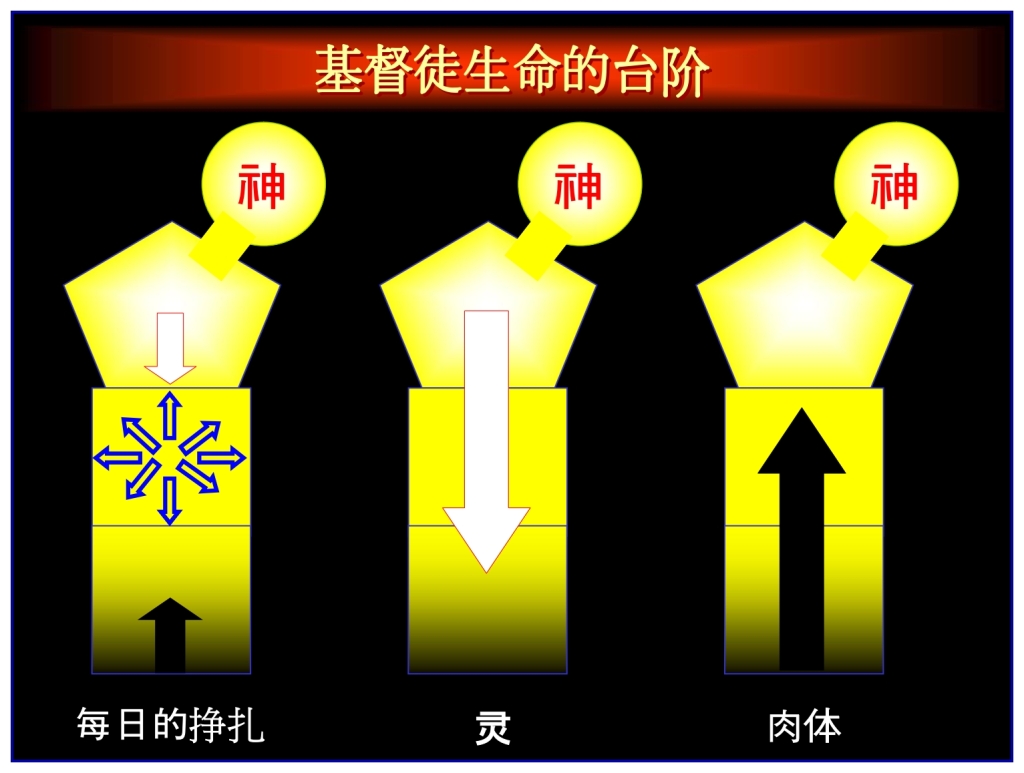 Three stages a Christian can go through Feast of Weeks Chinese