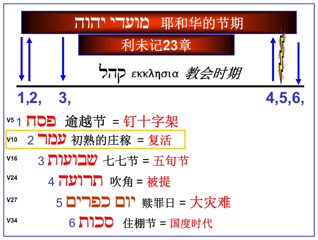 Chinese Language Bible Lesson First Fruits chronological chart of the feasts