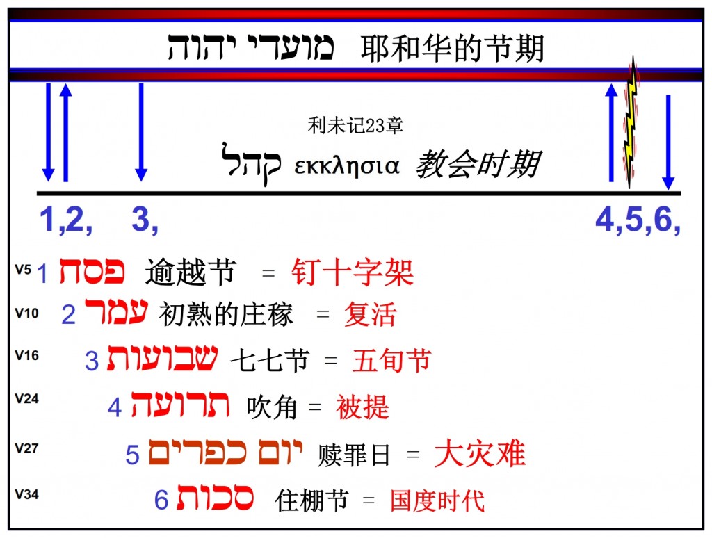 Feasts of the Lord in Chronological order Chinese Language Bible Study