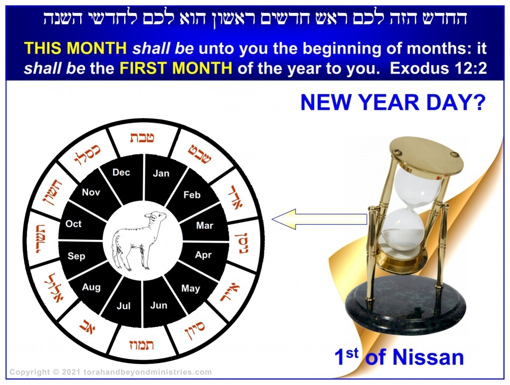 The "world" can't seem to tell where the New Year begins. That's easy. It as as God said, the first of the Hebrew month Nissan. 