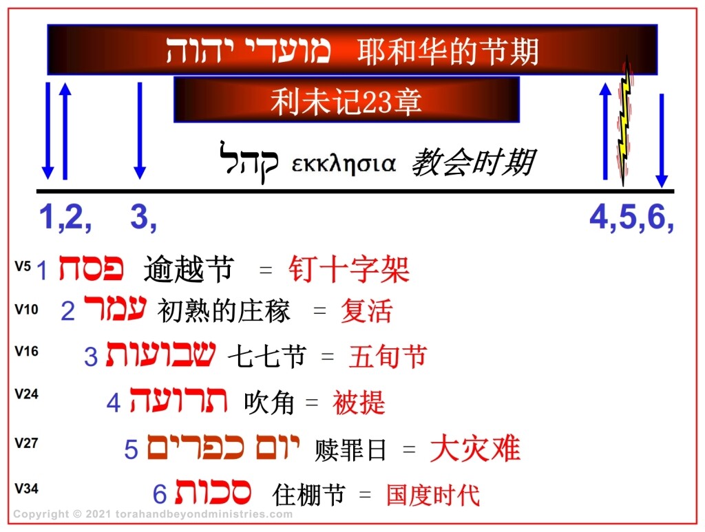 A Chinese language chronological chart showing the Feasts of the Lord. 