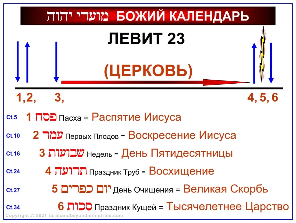 A chronological chart showing the Feasts of the Lord written in the Russian language