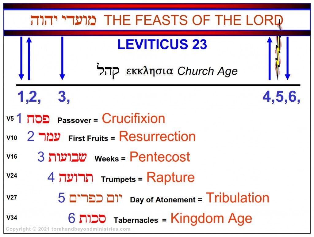 Chronological chart of the Feasts of the Lord showing their origin in the Hebrew Scripture and their fulfillment in the New Covenant.