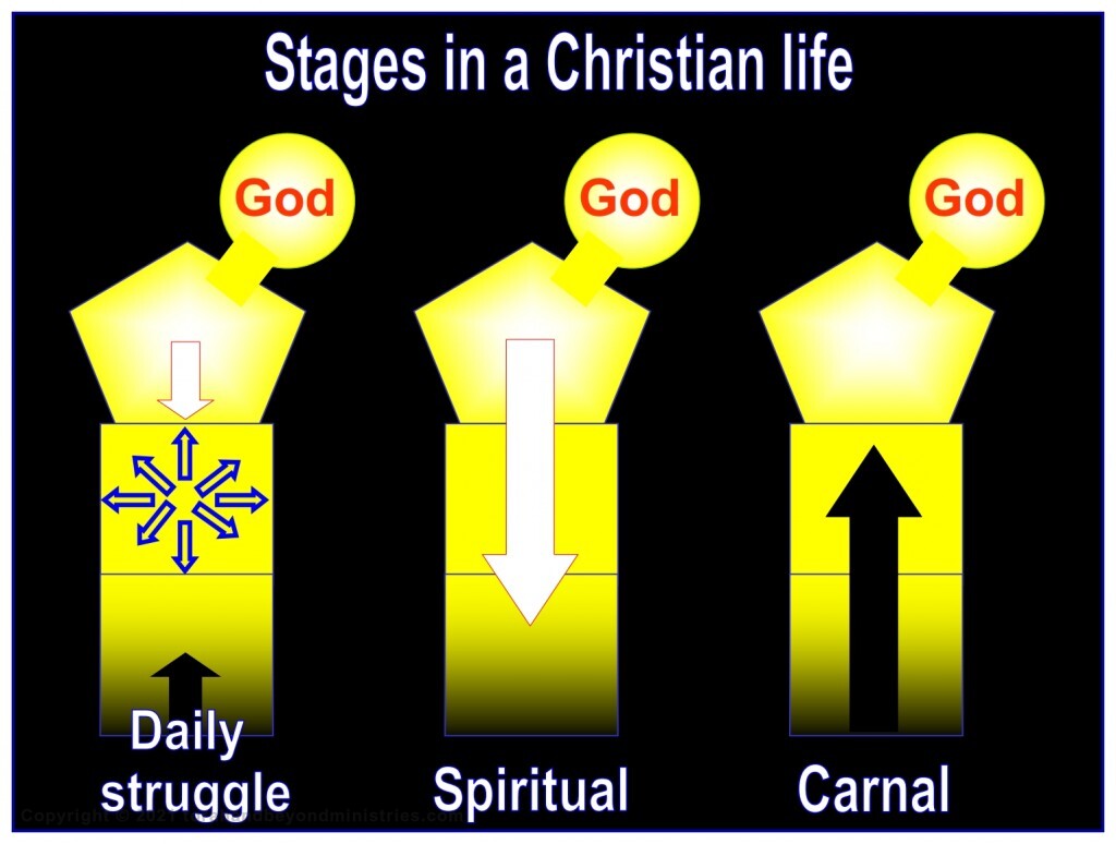We all go through stages in our Christian life. Sometimes we struggle, sometimes we are spiritual, sometimes we are carnal.