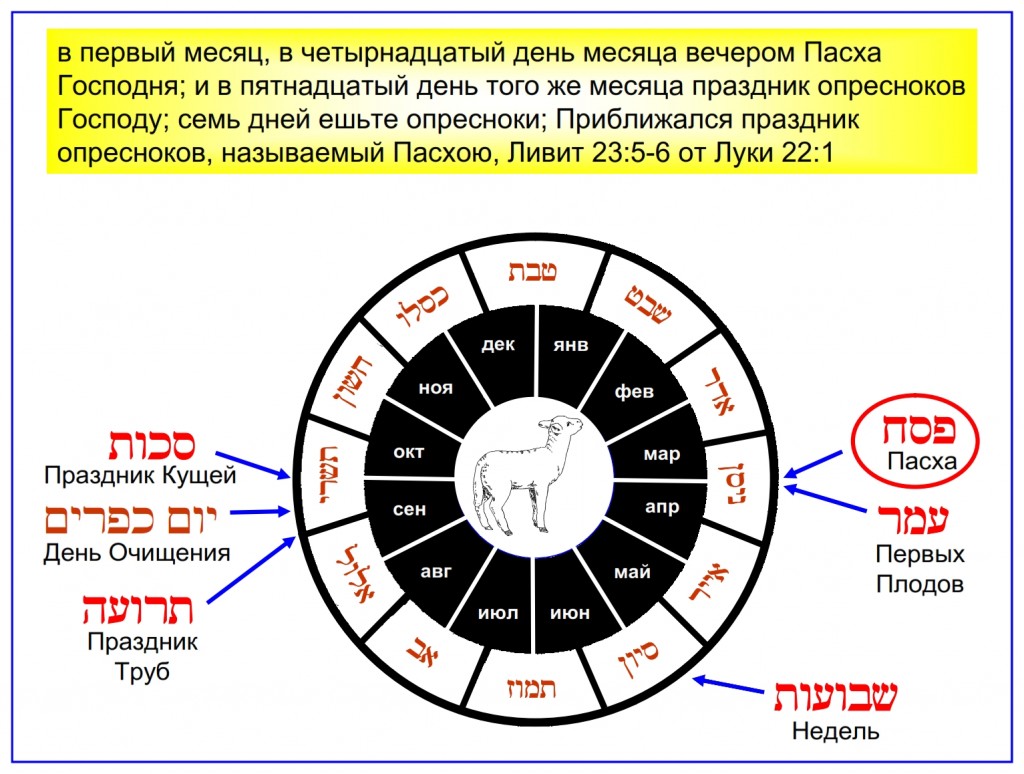 Hebrew calendar showing the Chronological order of the Feasts of the Lord. Written in Russian and Hebrew