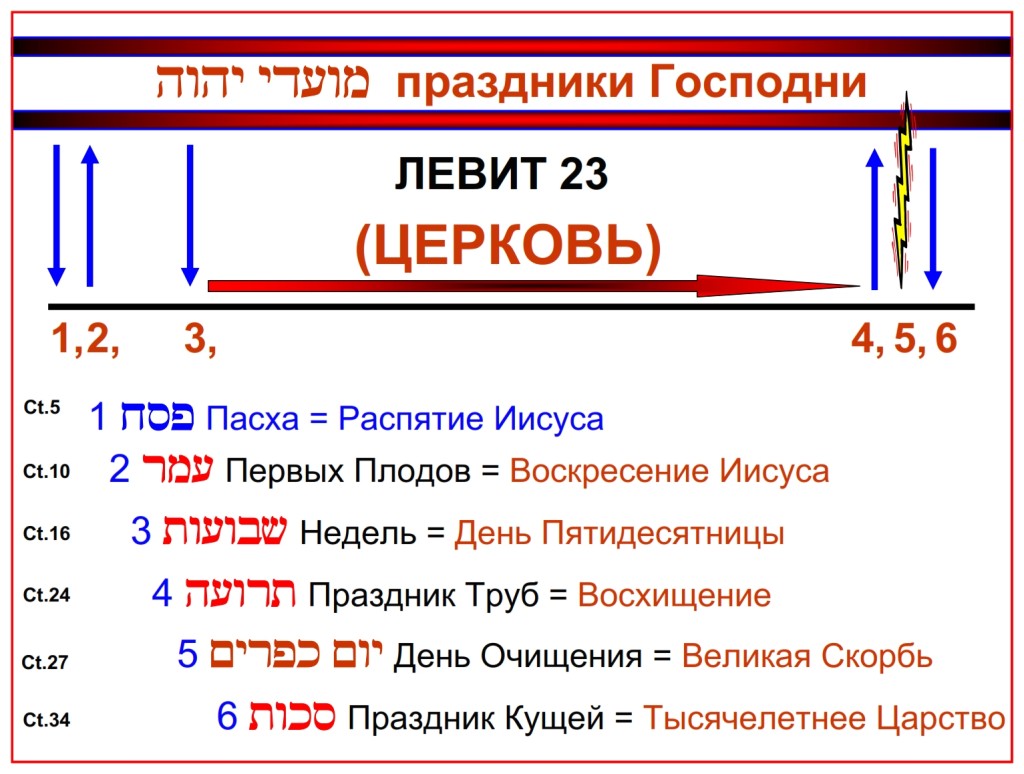 Timeline of the Feasts of the Lord Leviticus 23 is shown in the Russian language. 