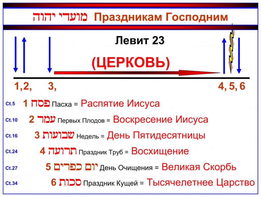 The Feasts of the Lord written in chronological order. Russian language Bible study