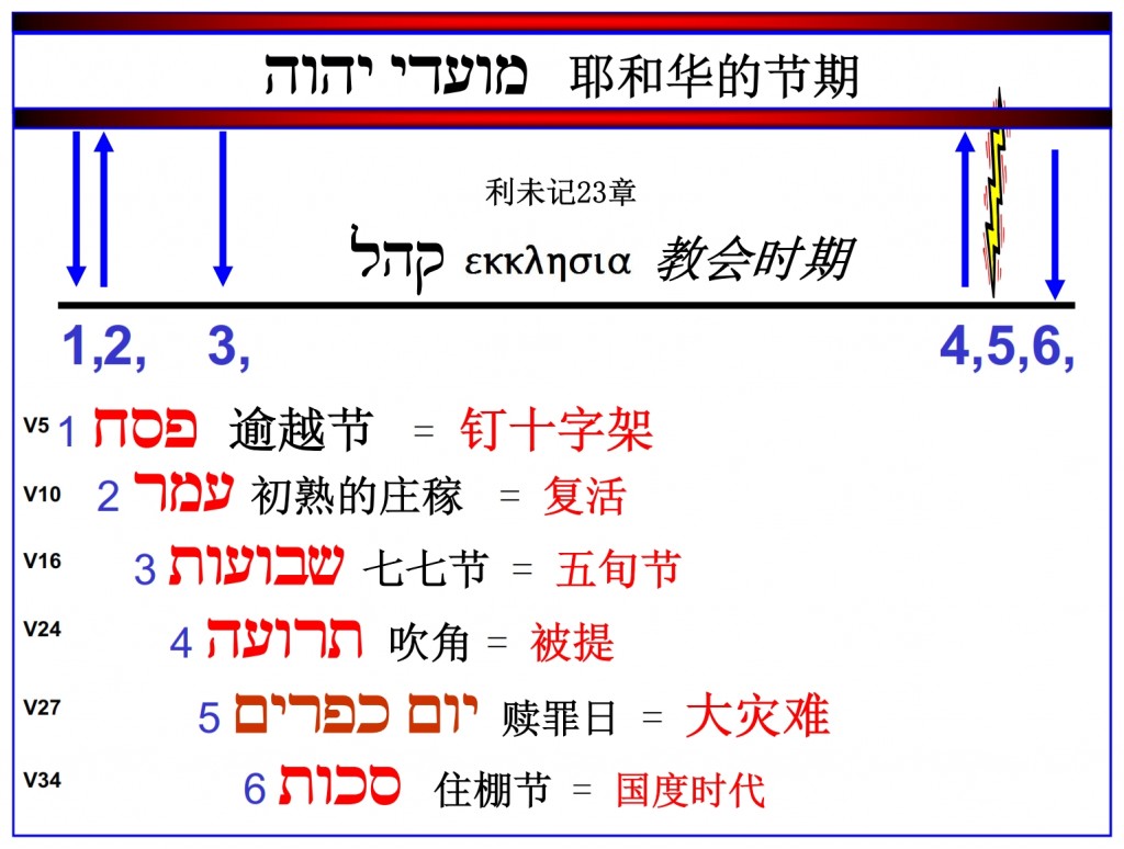 The Feasts of the Lord written in chronological order. Chinese language Bible study