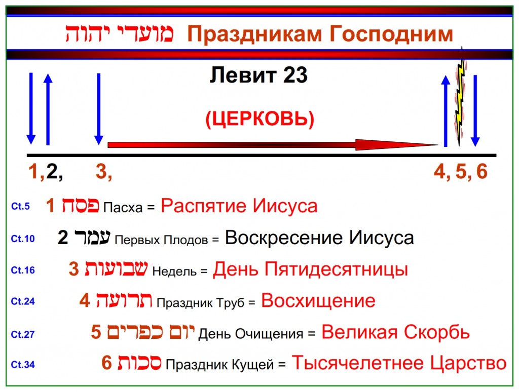 Chronological chart of Leviticus 23 showing the feasts by order including the Old Testament name and the New Testament fulfillment of each. 