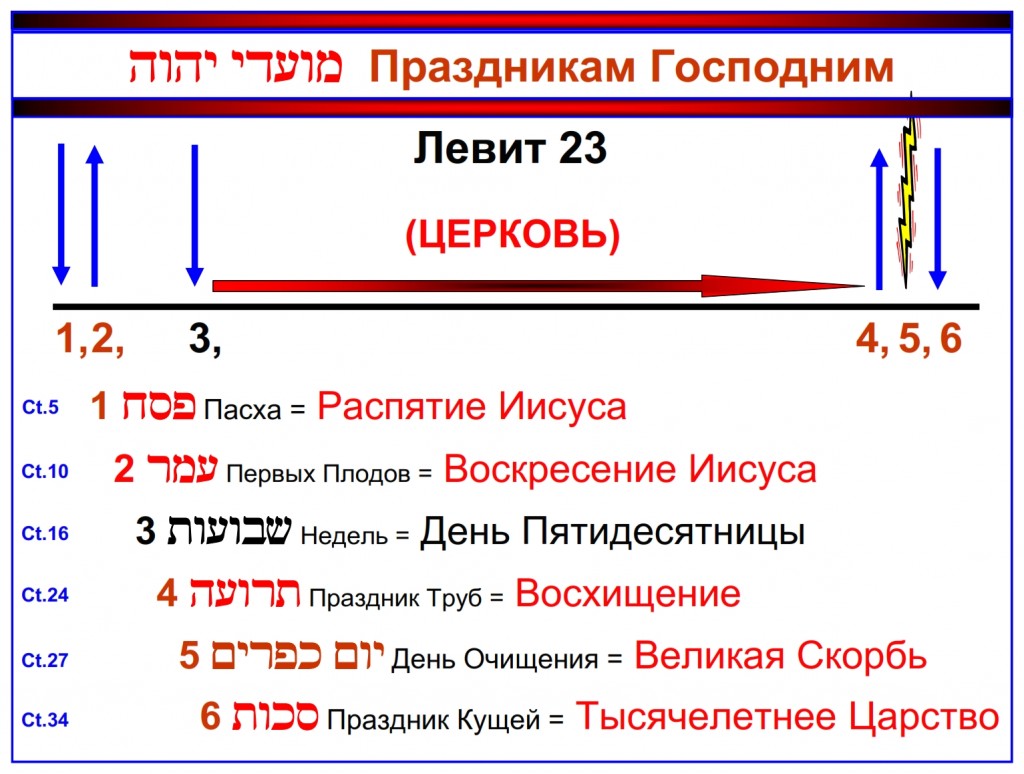 Russian language Bible study: This is the Chronology of the Feasts of the Lord Leviticus 23. Notice the two groups of feasts separated by a vast time. Thus far it has been 2,000 years since the fulfillment of the last feast.