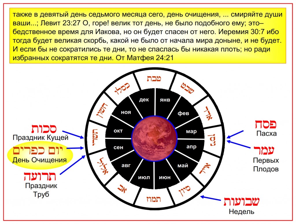 This Jewish calendar wheel shows the proper time for each of the Feasts of the Lord from Leviticus 23. The calendar is written in Hebrew and Russian.