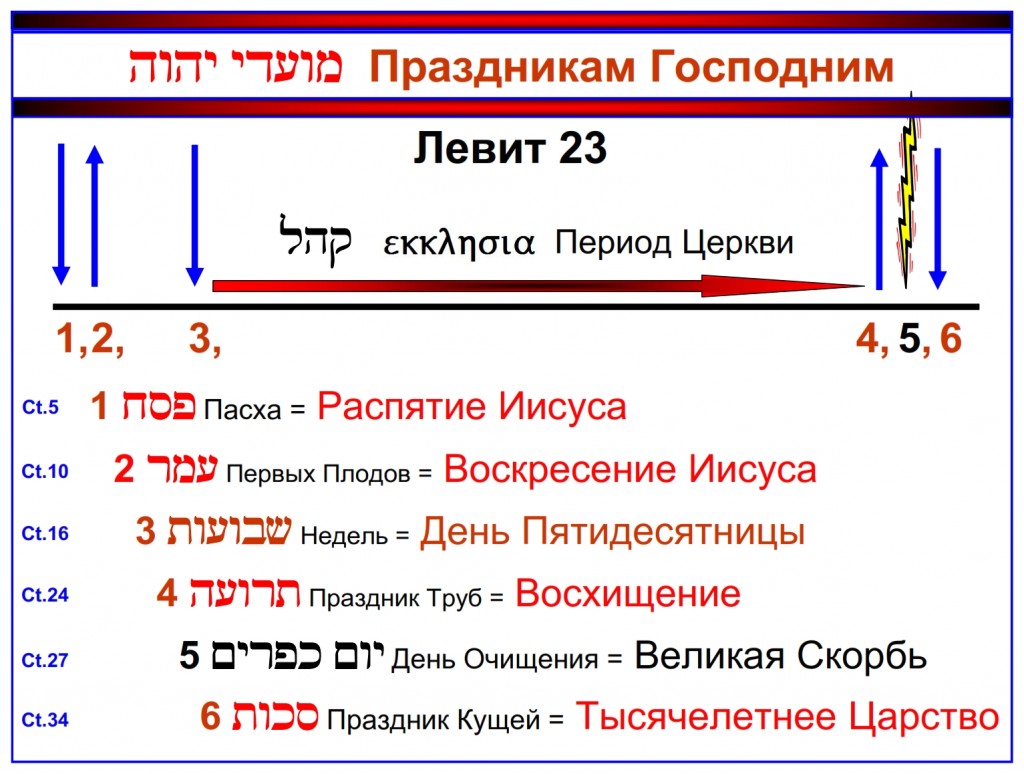 The Feasts of Leviticus 23 are shown here in their chronological order written in the Russian language.