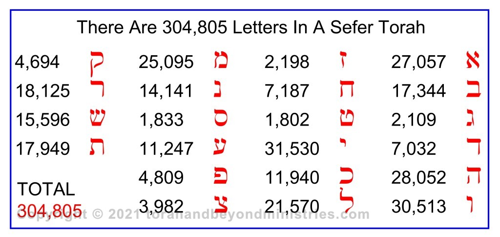 Letters in a Sefer Torah given by usage count