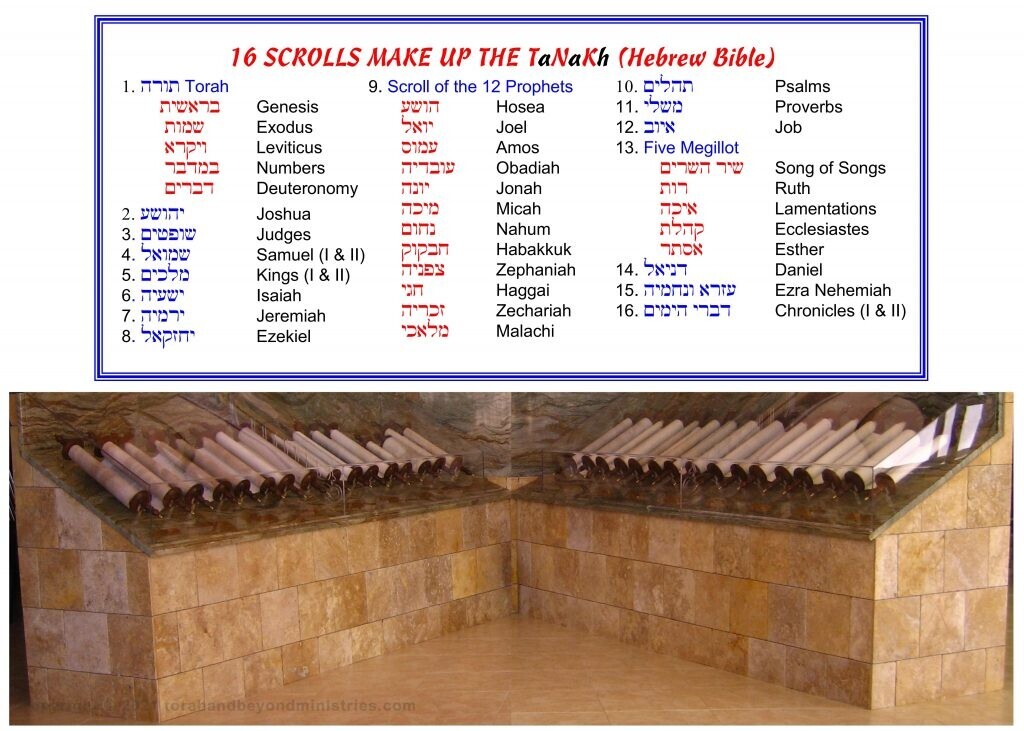complete set of Hebrew Scrolls that make up the Tanakh