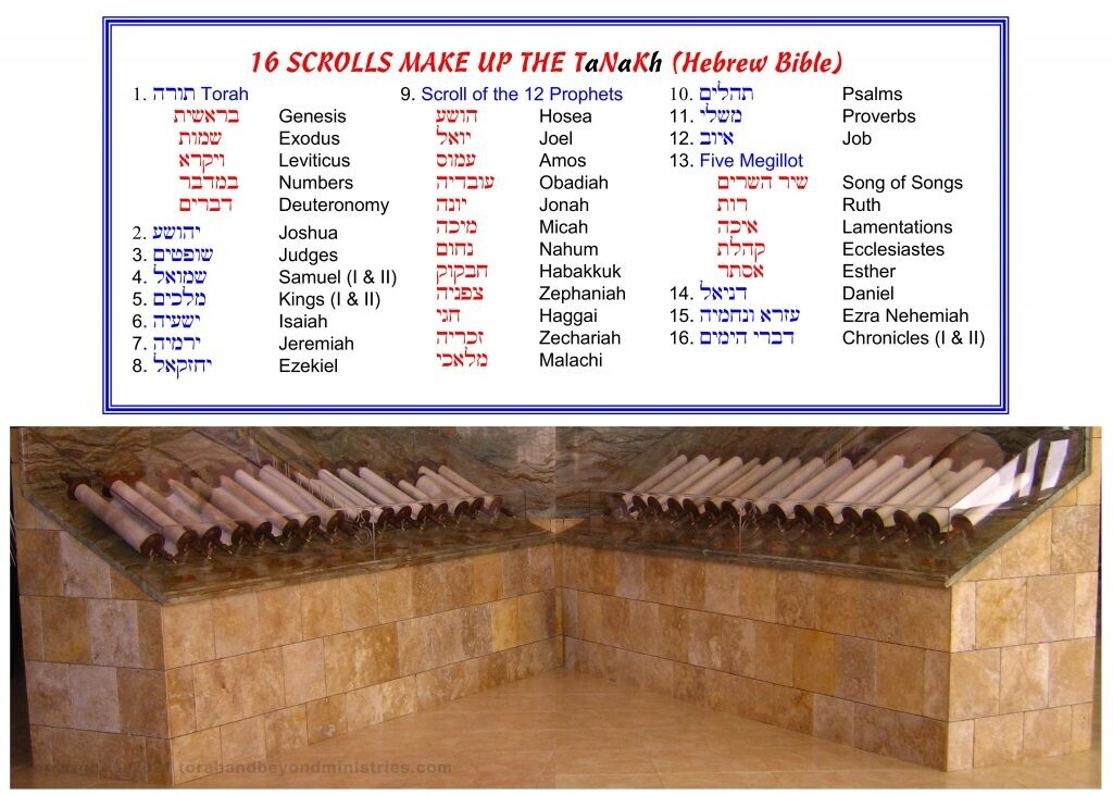 complete set of Hebrew Scrolls that make up the Tanakh