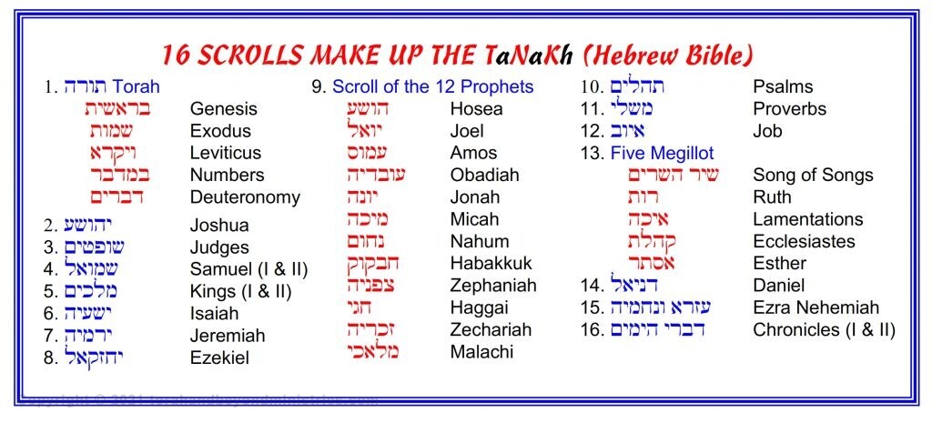 Hebrew English description of the Tanakh