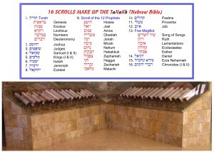 This set of Scrolls Is the complete Hebrew writings which make up the Tanakh, Old Testament