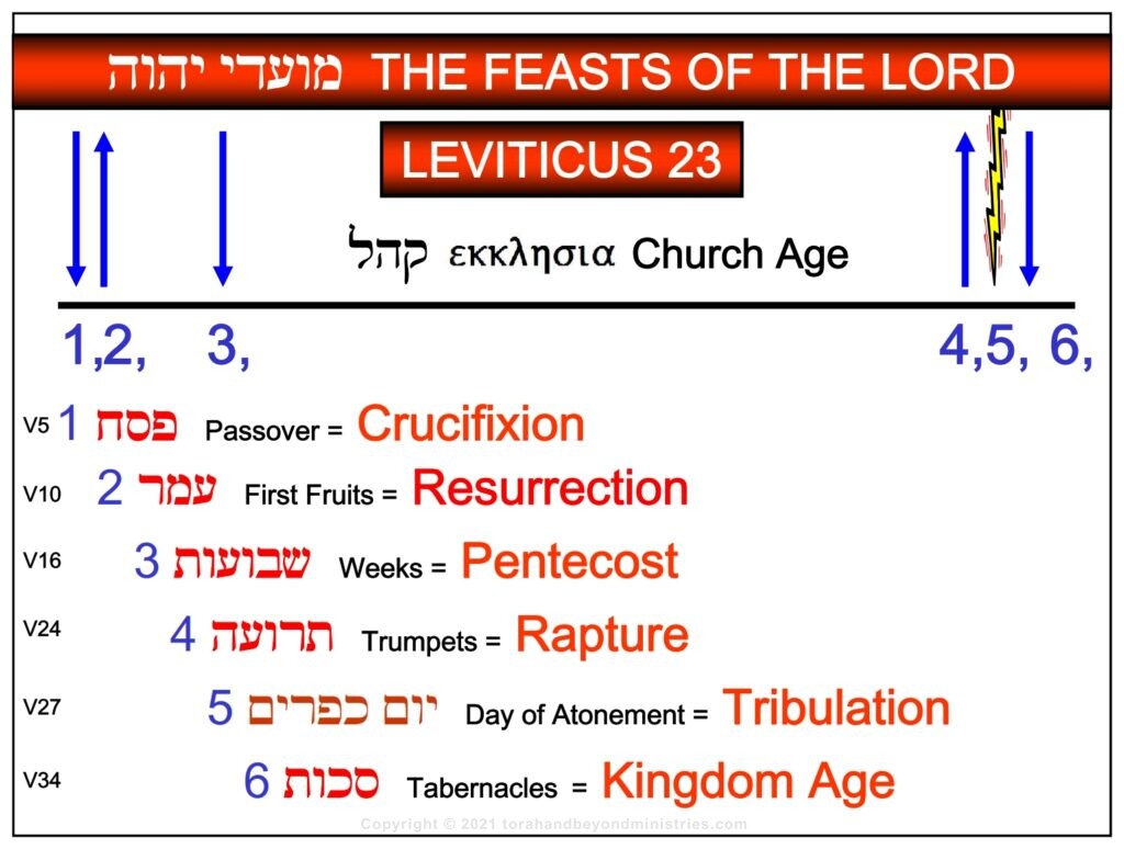Teaching on the fulfillment of the Feasts of Leviticus 23 in the English language