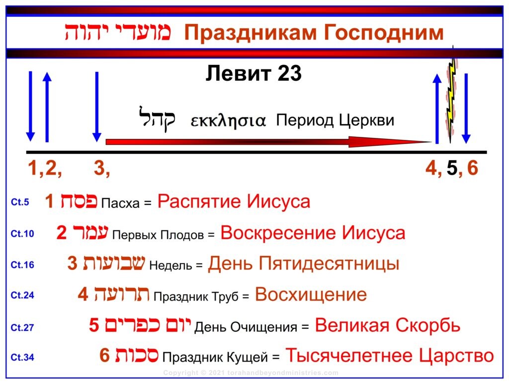 Teaching on the fulfillment of the Feasts of Leviticus 23 in the Russian language